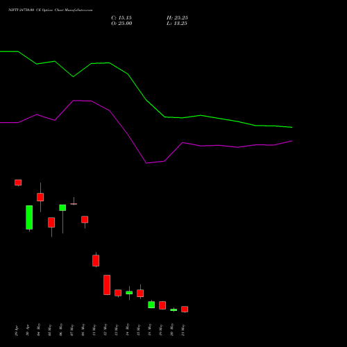 NIFTY 24750.00 CE (CALL) 02 June 2026 options price chart analysis Nifty 50 