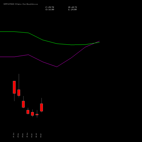 NIFTY 24750.00 CE (CALL) 14 July 2026 options price chart analysis Nifty 50 
