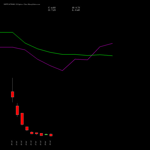 NIFTY 24750.00 CE (CALL) 04 August 2026 options price chart analysis Nifty 50 