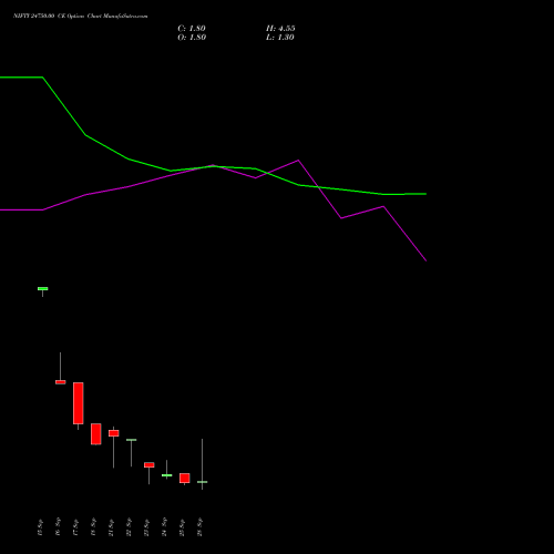NIFTY 24750.00 CE (CALL) 06 October 2026 options price chart analysis Nifty 50 