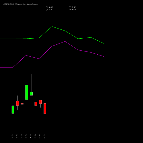 NIFTY 24750.00 CE (CALL) 09 November 2026 options price chart analysis Nifty 50 