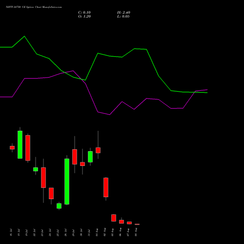 NIFTY 24750 CE CALL indicators chart analysis Nifty 50 options price chart strike 24750 CALL