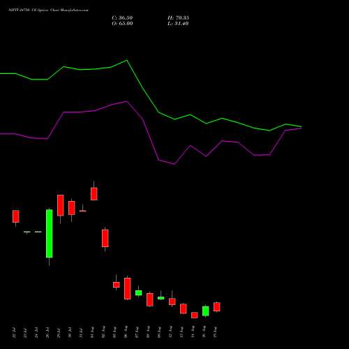 NIFTY 24750 CE CALL indicators chart analysis Nifty 50 options price chart strike 24750 CALL