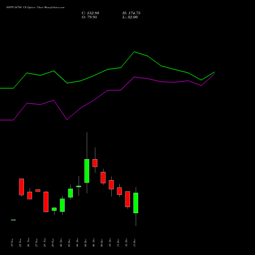 NIFTY 24750 CE CALL indicators chart analysis Nifty 50 options price chart strike 24750 CALL