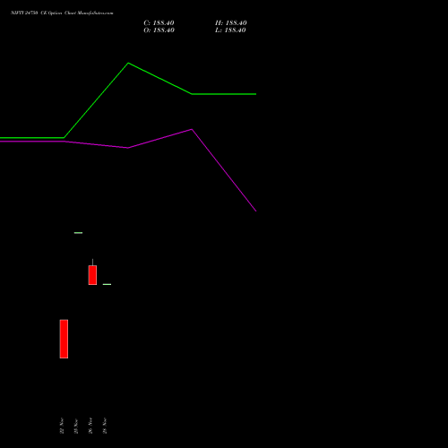 NIFTY 24750 CE CALL indicators chart analysis Nifty 50 options price chart strike 24750 CALL