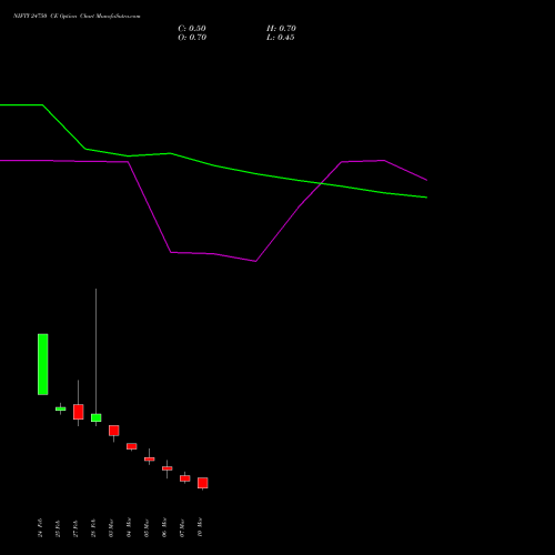 NIFTY 24750 CE CALL indicators chart analysis Nifty 50 options price chart strike 24750 CALL