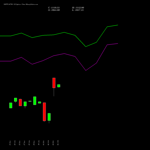 NIFTY 24750 CE (CALL) 17 February 2026 options price chart analysis Nifty 50 