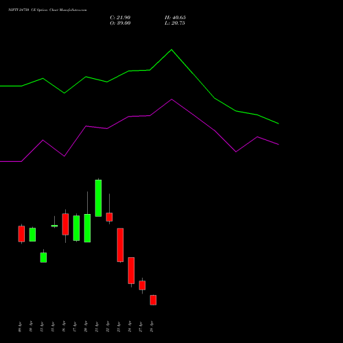 NIFTY 24750 CE (CALL) 05 May 2026 options price chart analysis Nifty 50 