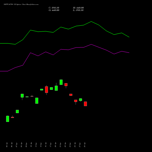 NIFTY 24750 CE (CALL) 30 June 2026 options price chart analysis Nifty 50 