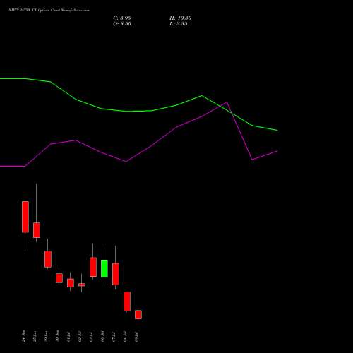 NIFTY 24750 CE (CALL) 14 July 2026 options price chart analysis Nifty 50 
