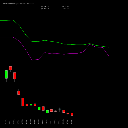 NIFTY 24800.00 CE (CALL) 09 June 2026 options price chart analysis Nifty 50 