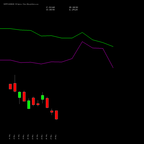 NIFTY 24800.00 CE (CALL) 16 June 2026 options price chart analysis Nifty 50 