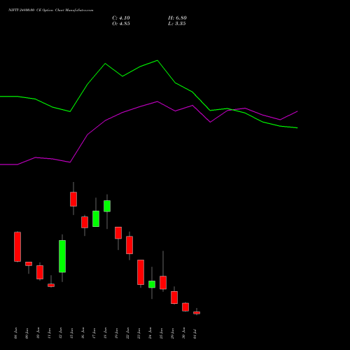 NIFTY 24800.00 CE (CALL) 07 July 2026 options price chart analysis Nifty 50 