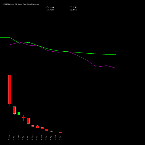 NIFTY 24800.00 CE (CALL) 22 September 2026 options price chart analysis Nifty 50 