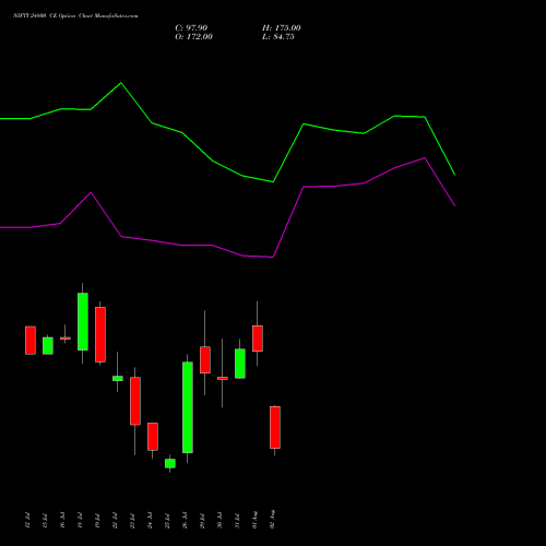 NIFTY 24800 CE CALL indicators chart analysis Nifty 50 options price chart strike 24800 CALL