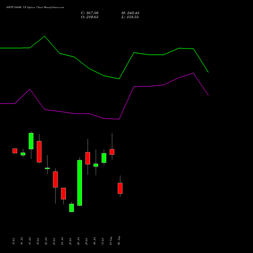 NIFTY 24800 CE CALL indicators chart analysis Nifty 50 options price chart strike 24800 CALL