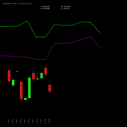 NIFTY 24800 CE CALL indicators chart analysis Nifty 50 options price chart strike 24800 CALL