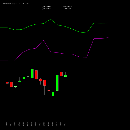 NIFTY 24800 CE CALL indicators chart analysis Nifty 50 options price chart strike 24800 CALL