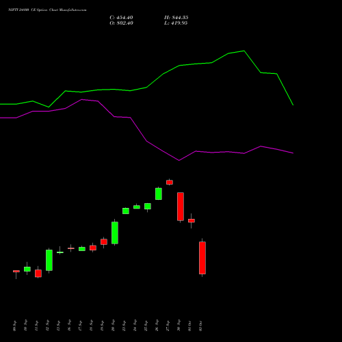 NIFTY 24800 CE CALL indicators chart analysis Nifty 50 options price chart strike 24800 CALL