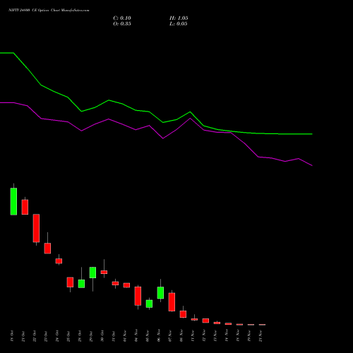 NIFTY 24800 CE CALL indicators chart analysis Nifty 50 options price chart strike 24800 CALL