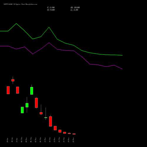 NIFTY 24800 CE CALL indicators chart analysis Nifty 50 options price chart strike 24800 CALL