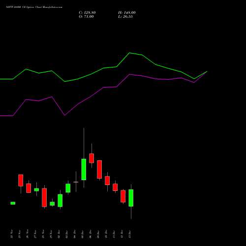 NIFTY 24800 CE CALL indicators chart analysis Nifty 50 options price chart strike 24800 CALL