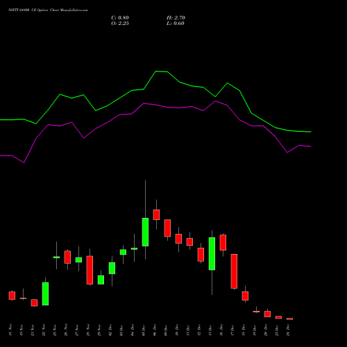 NIFTY 24800 CE CALL indicators chart analysis Nifty 50 options price chart strike 24800 CALL