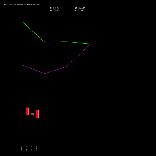 NIFTY 24800 CE CALL indicators chart analysis Nifty 50 options price chart strike 24800 CALL