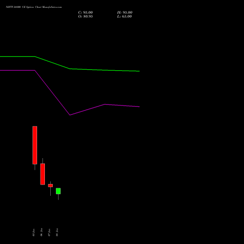 NIFTY 24800 CE CALL indicators chart analysis Nifty 50 options price chart strike 24800 CALL