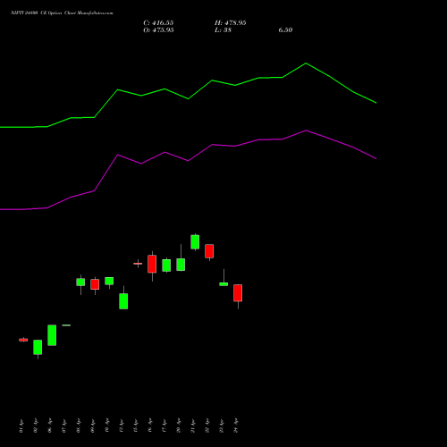 NIFTY 24800 CE (CALL) 30 June 2026 options price chart analysis Nifty 50 