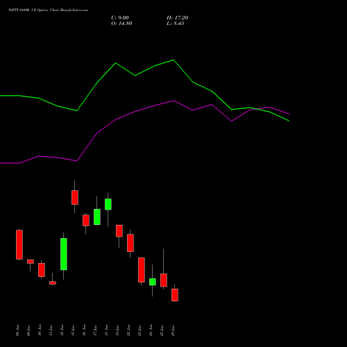 NIFTY 24800 CE (CALL) 07 July 2026 options price chart analysis Nifty 50 