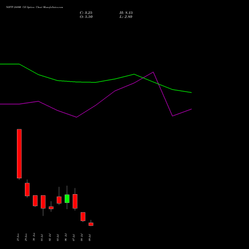 NIFTY 24800 CE (CALL) 14 July 2026 options price chart analysis Nifty 50 