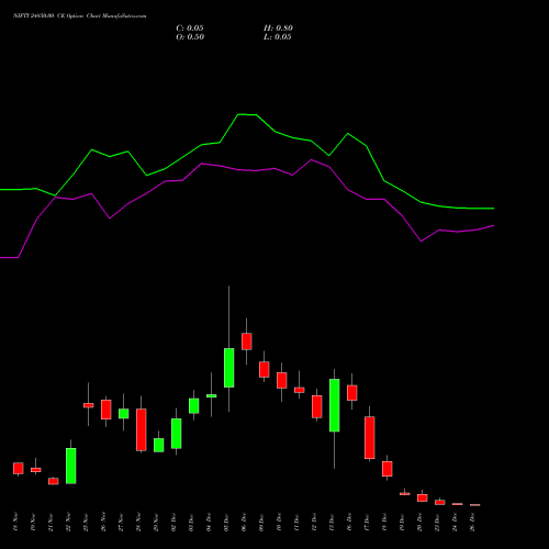 NIFTY 24850.00 CE CALL indicators chart analysis Nifty 50 options price chart strike 24850.00 CALL