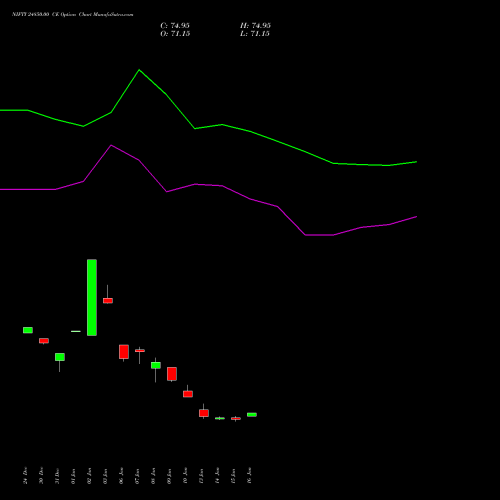 NIFTY 24850.00 CE CALL indicators chart analysis Nifty 50 options price chart strike 24850.00 CALL