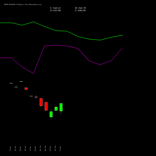 Live NIFTY 24850.00 CE (CALL) 11 November 2025 options price chart analysis Nifty 50 