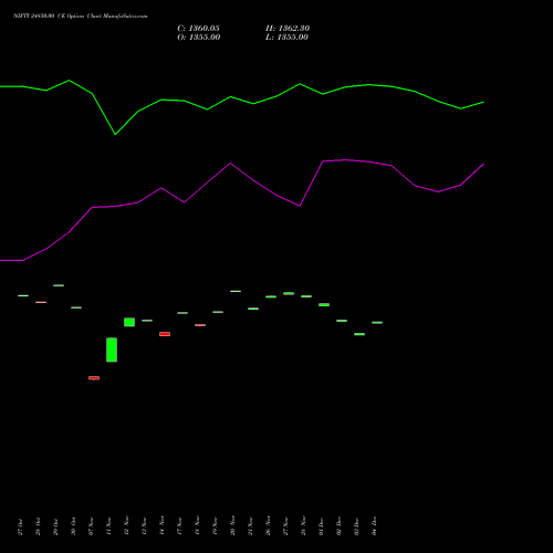 Live NIFTY 24850.00 CE (CALL) 30 December 2025 options price chart analysis Nifty 50 