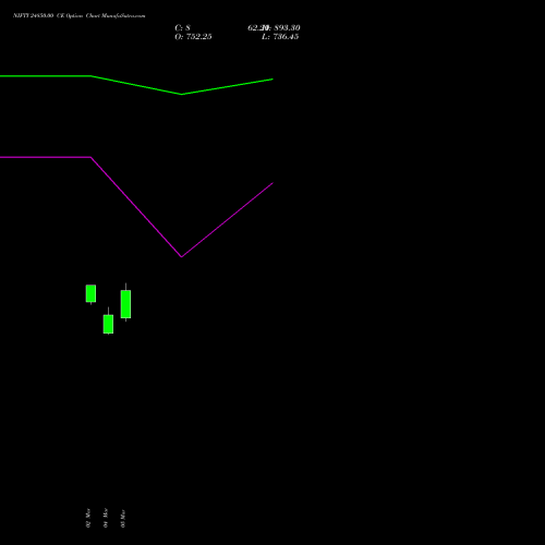 NIFTY 24850.00 CE (CALL) 26 May 2026 options price chart analysis Nifty 50 
