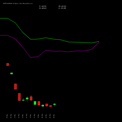 NIFTY 24850.00 CE (CALL) 09 June 2026 options price chart analysis Nifty 50 