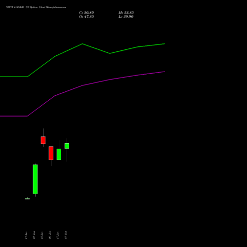 NIFTY 24850.00 CE (CALL) 07 July 2026 options price chart analysis Nifty 50 