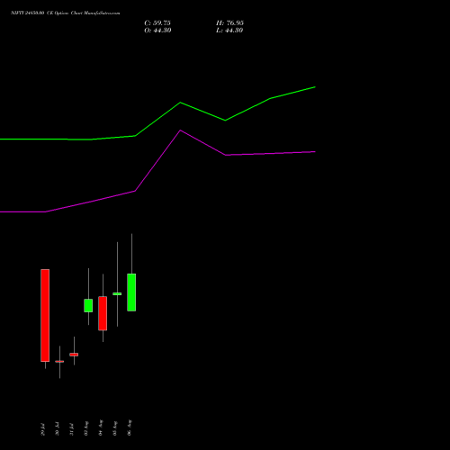 NIFTY 24850.00 CE (CALL) 11 August 2026 options price chart analysis Nifty 50 