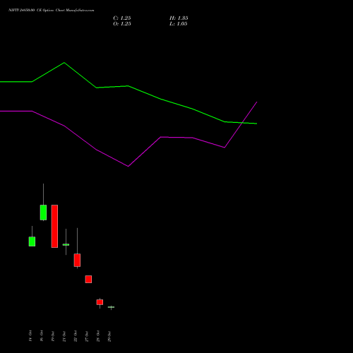 NIFTY 24850.00 CE (CALL) 09 November 2026 options price chart analysis Nifty 50 