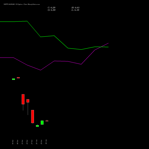 NIFTY 24850.00 CE (CALL) 23 November 2026 options price chart analysis Nifty 50 