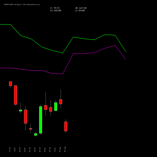 NIFTY 24850 CE CALL indicators chart analysis Nifty 50 options price chart strike 24850 CALL