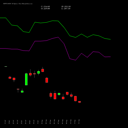 NIFTY 24850 CE CALL indicators chart analysis Nifty 50 options price chart strike 24850 CALL