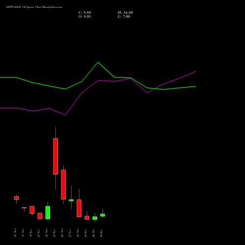 NIFTY 24850 CE CALL indicators chart analysis Nifty 50 options price chart strike 24850 CALL