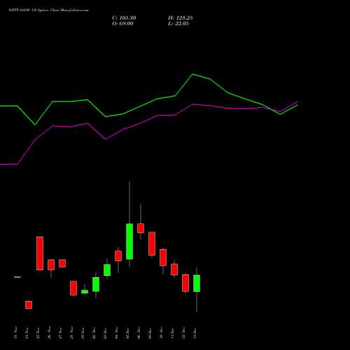 NIFTY 24850 CE CALL indicators chart analysis Nifty 50 options price chart strike 24850 CALL