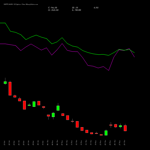 NIFTY 24850 CE CALL indicators chart analysis Nifty 50 options price chart strike 24850 CALL