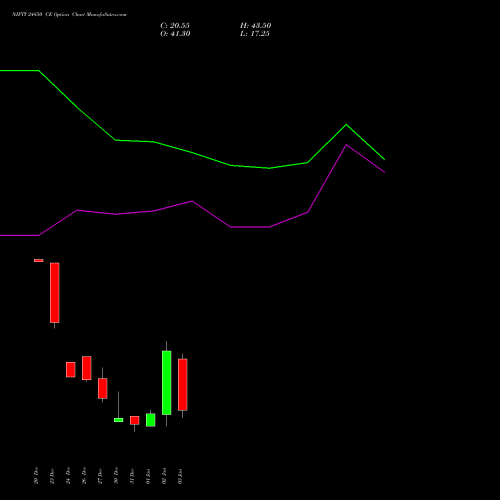 NIFTY 24850 CE CALL indicators chart analysis Nifty 50 options price chart strike 24850 CALL