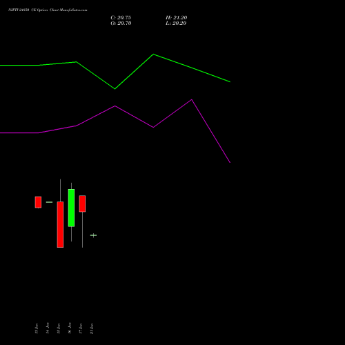 NIFTY 24850 CE CALL indicators chart analysis Nifty 50 options price chart strike 24850 CALL