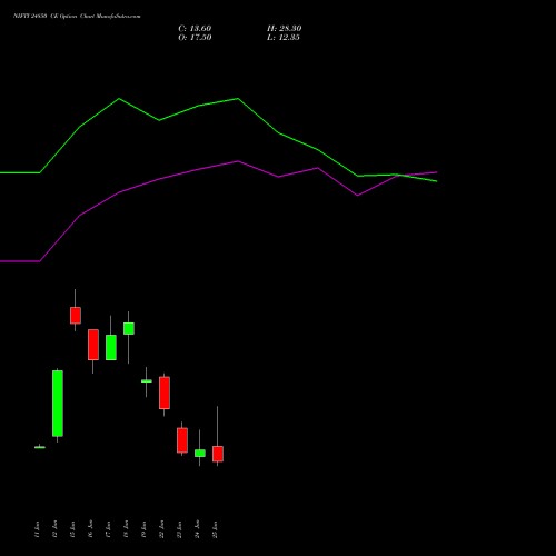 NIFTY 24850 CE (CALL) 07 July 2026 options price chart analysis Nifty 50 